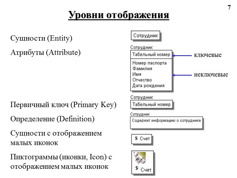 7 Уровни отображения Сущности (Entity) Атрибуты (Attribute)    Первичный ключ (Primary Key)